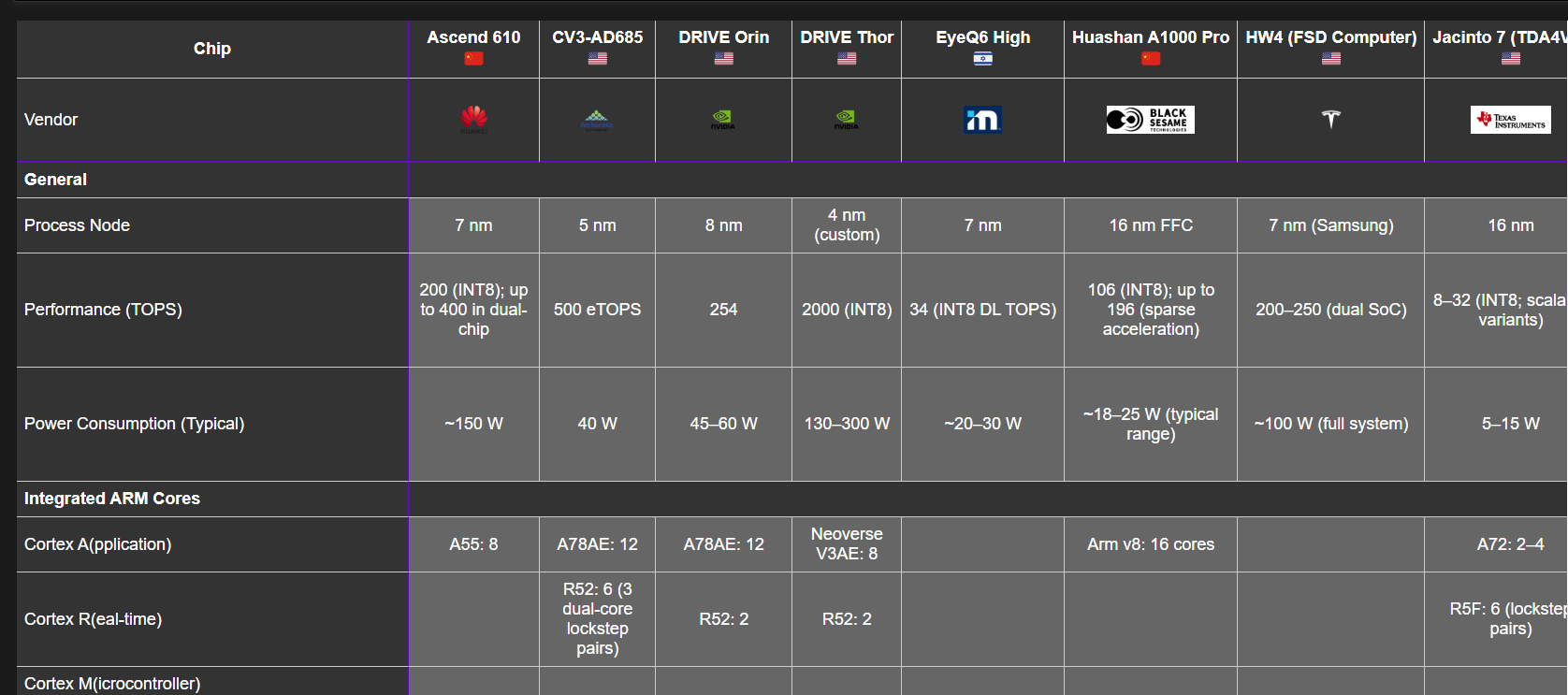 HPC Strategy: 1 HPC (entry) vs 3 HPCs (premium) with zonal architecture